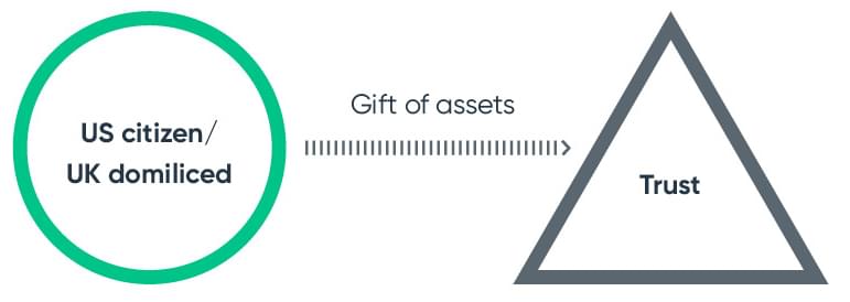 gift of assets