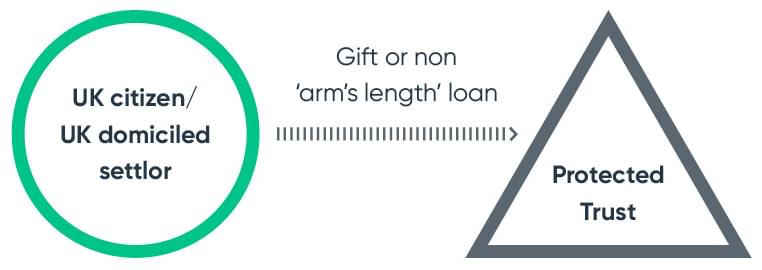 gift or non 'arm's length' loan