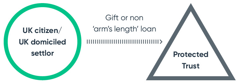 gift or non 'arm's length' loan