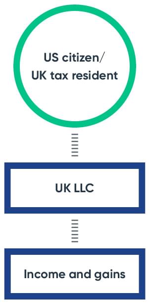 US citizen/ UK tax resident