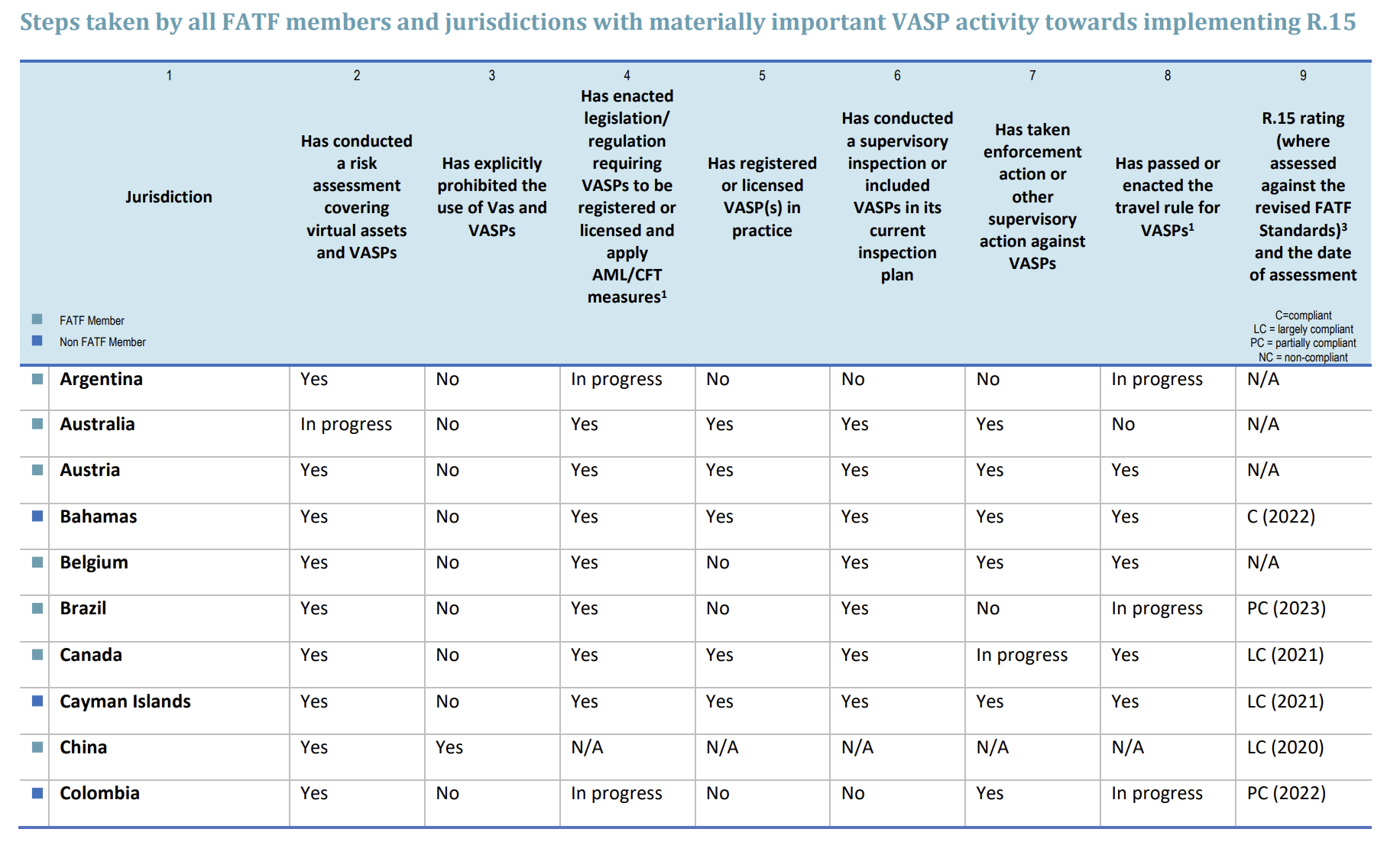 Steps taken by all FATF members and jurisdictions with materially important VASP activity towards implementing R.15