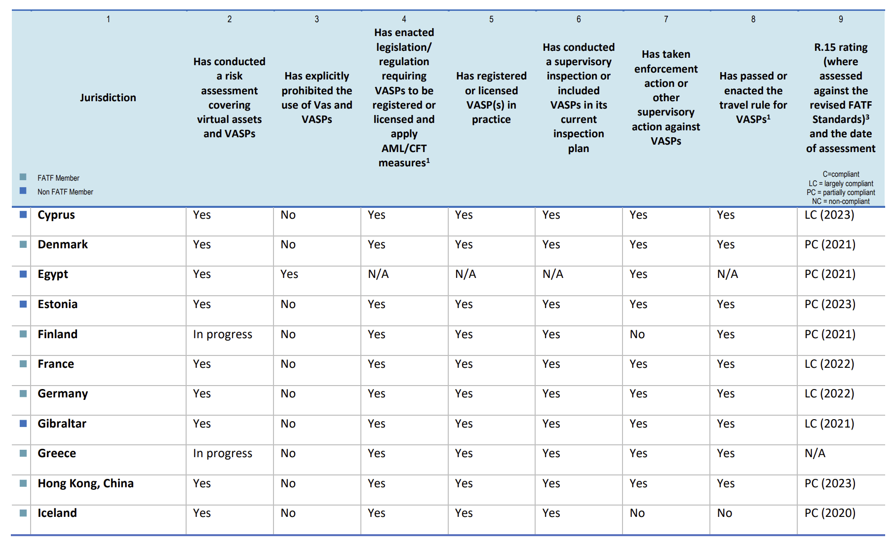 Steps taken by all FATF members and jurisdictions with materially important VASP activity towards implementing R.15
