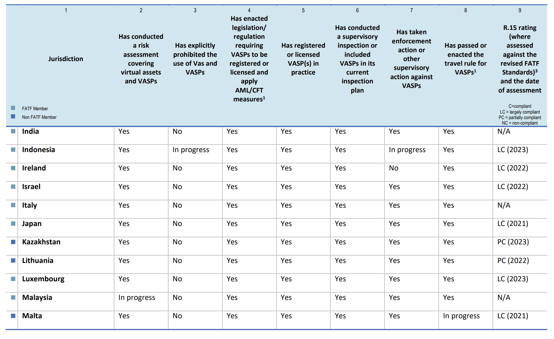 Steps taken by all FATF members and jurisdictions with materially important VASP activity towards implementing R.15
