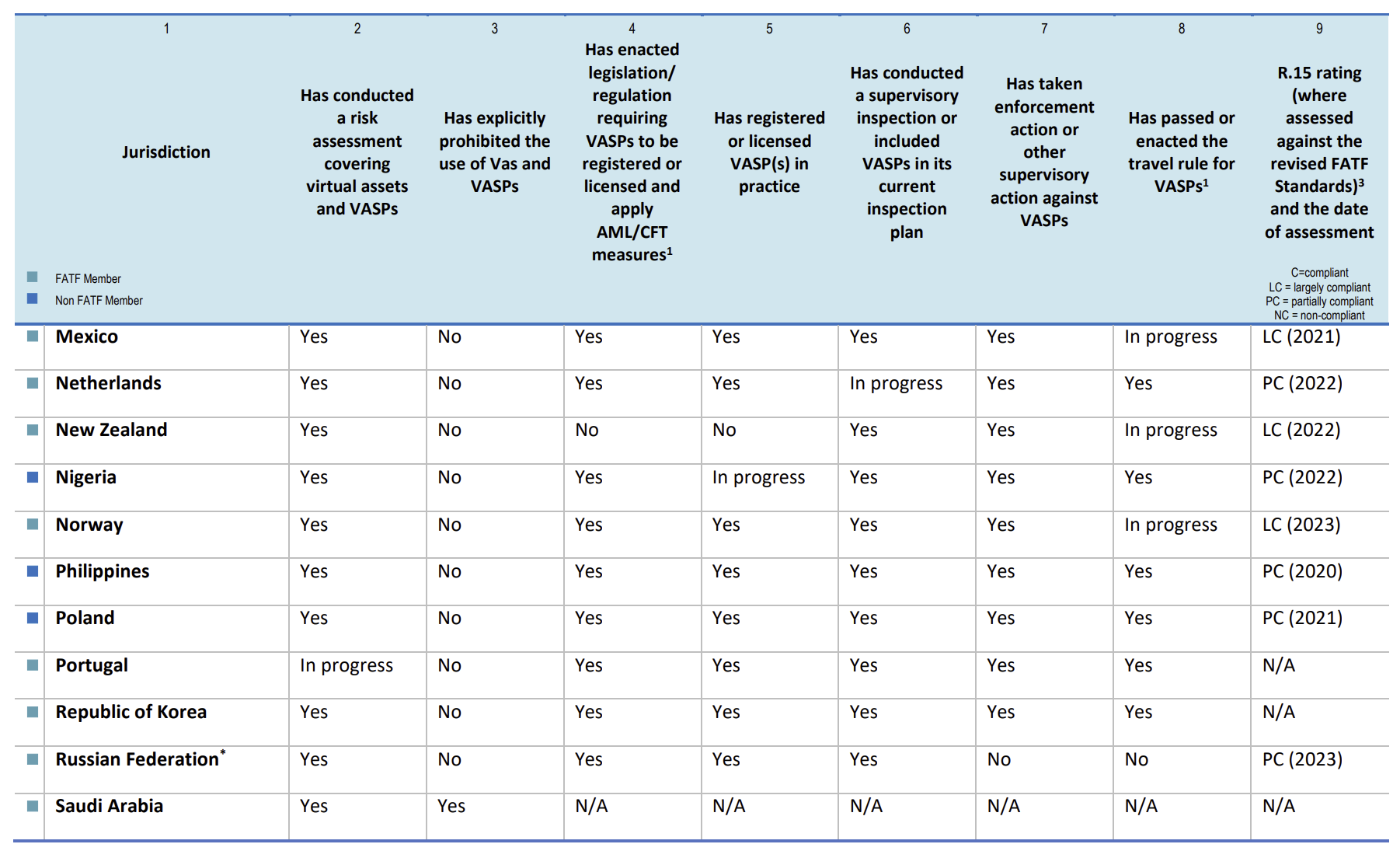 Steps taken by all FATF members and jurisdictions with materially important VASP activity towards implementing R.15