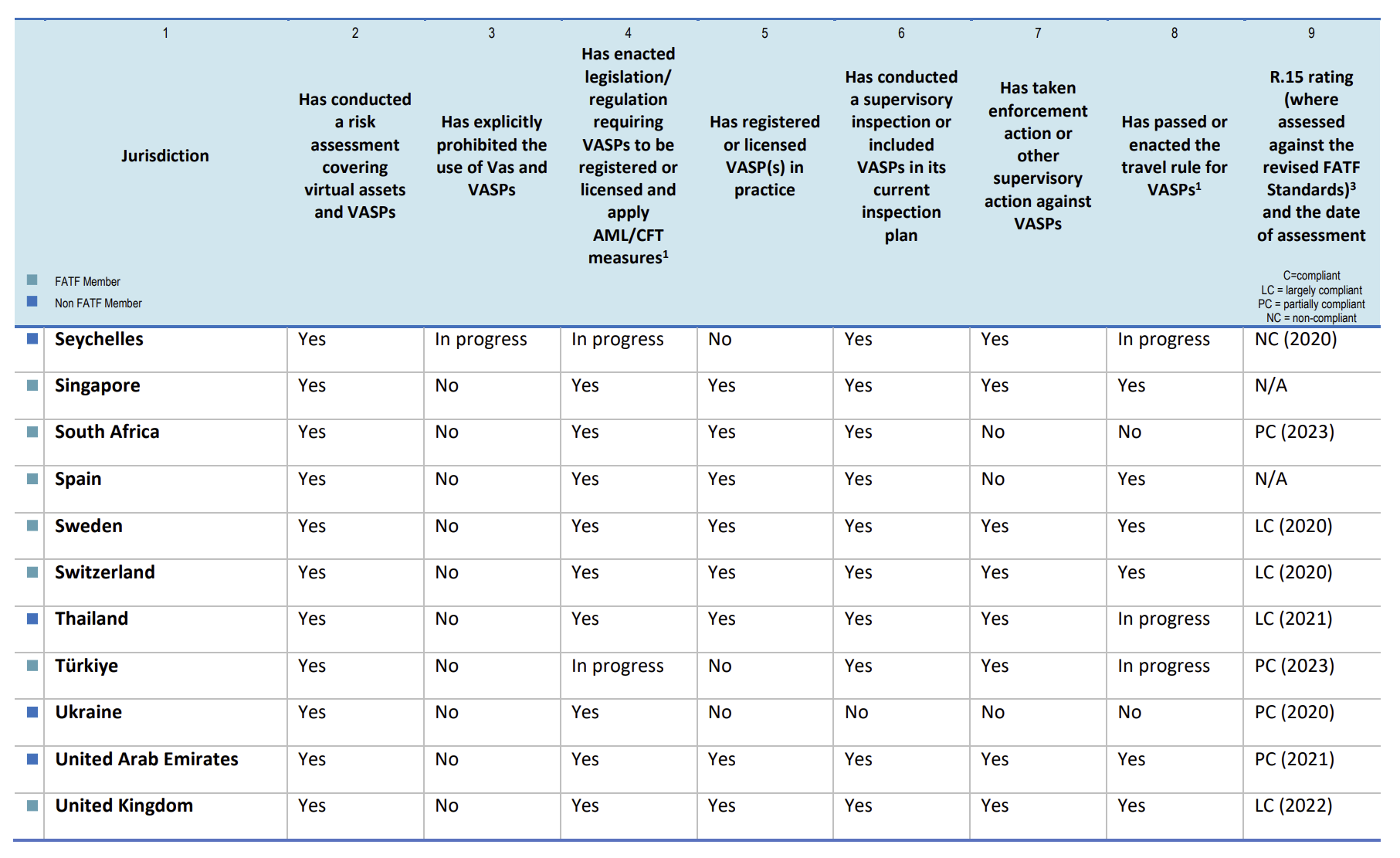 Steps taken by all FATF members and jurisdictions with materially important VASP activity towards implementing R.15