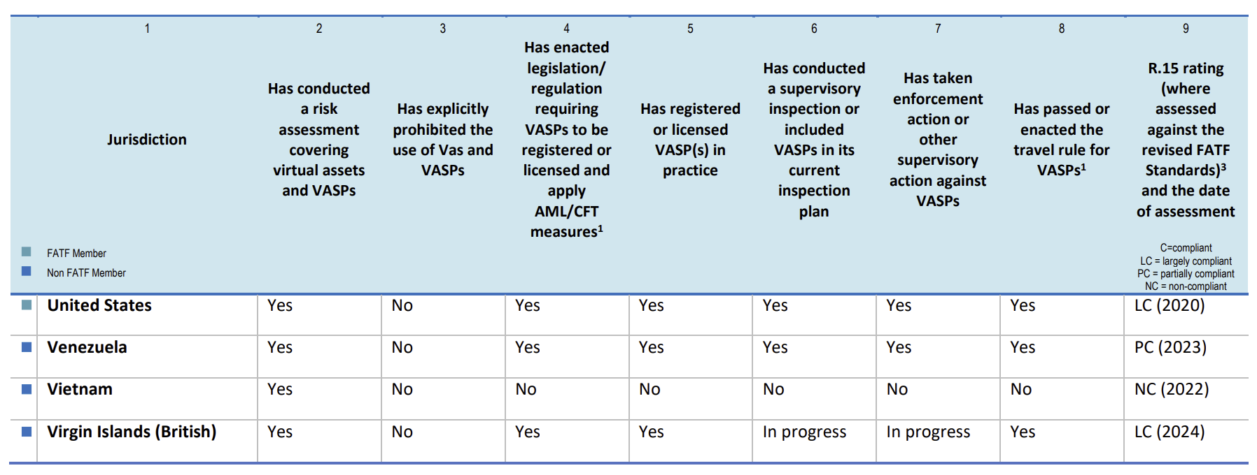 Steps taken by all FATF members and jurisdictions with materially important VASP activity towards implementing R.15