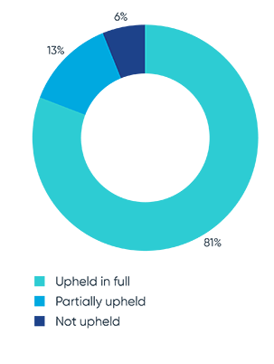 Q2 outcomes of ASA rulings