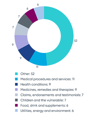 Q2 ASA complaint topics