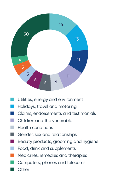 Advertising Quarterly - ASA complaint topic