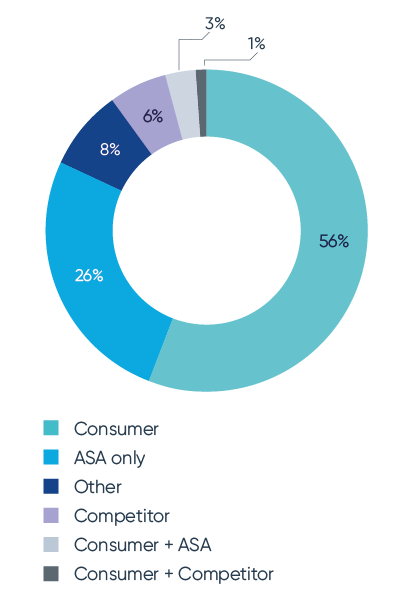 Advertising Quarterly - ASA complainant type