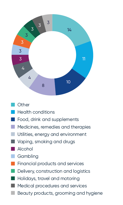 Advertising Quarterly - ASA complaint topic