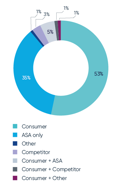 Advertising Quarterly - ASA complainant type