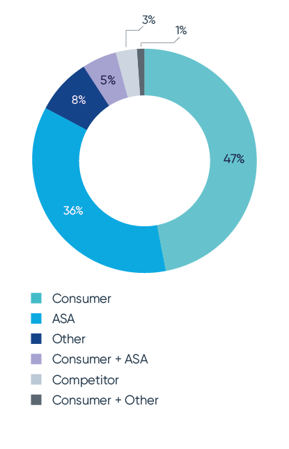 Type of complainant