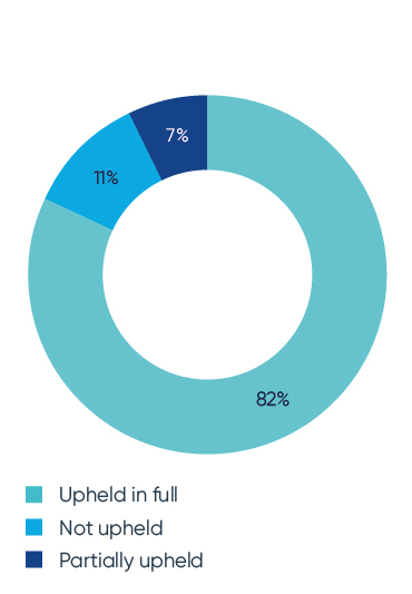 Outcome of ASA rulings
