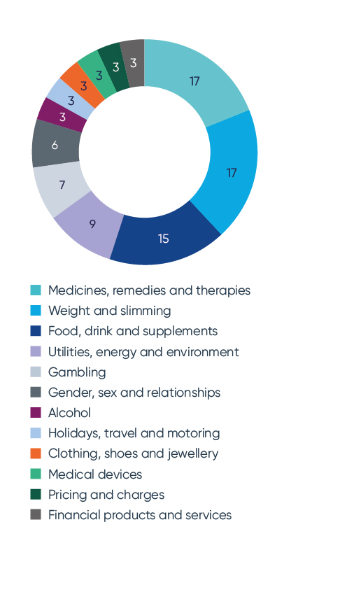 Topic of complaint in ASA rulings