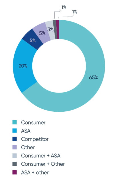 type of complainant in ASA complaints