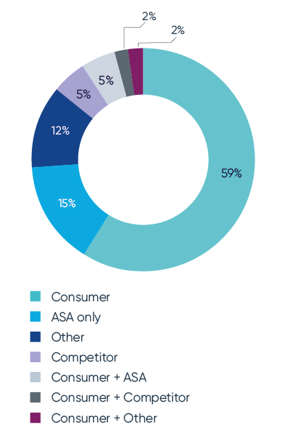 ASA complainant type